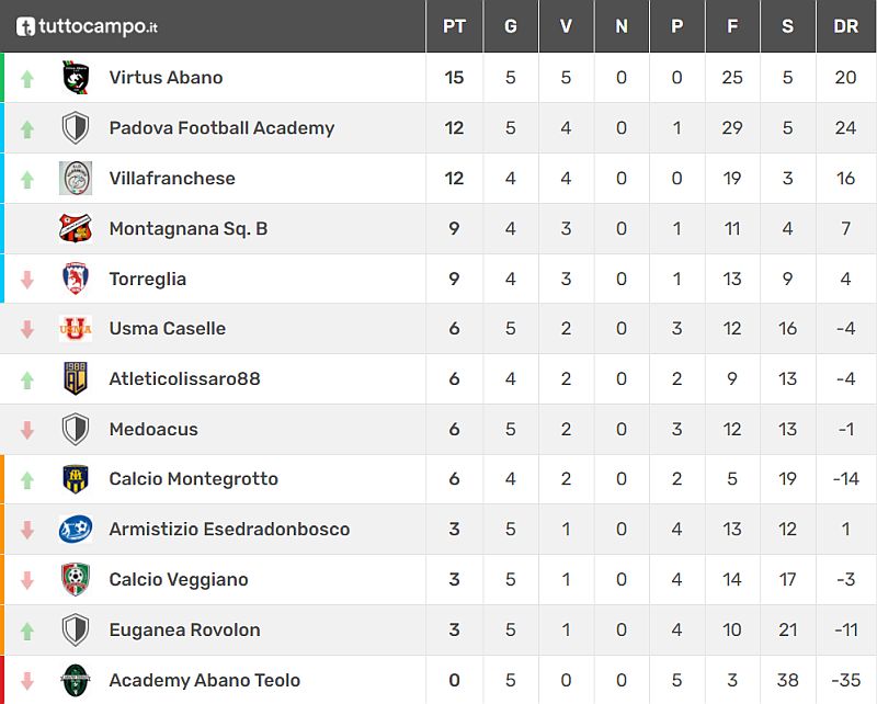 Classifica 5^ giornata Giovanissimi Provinciali U15 Girone E SS 2021 2022